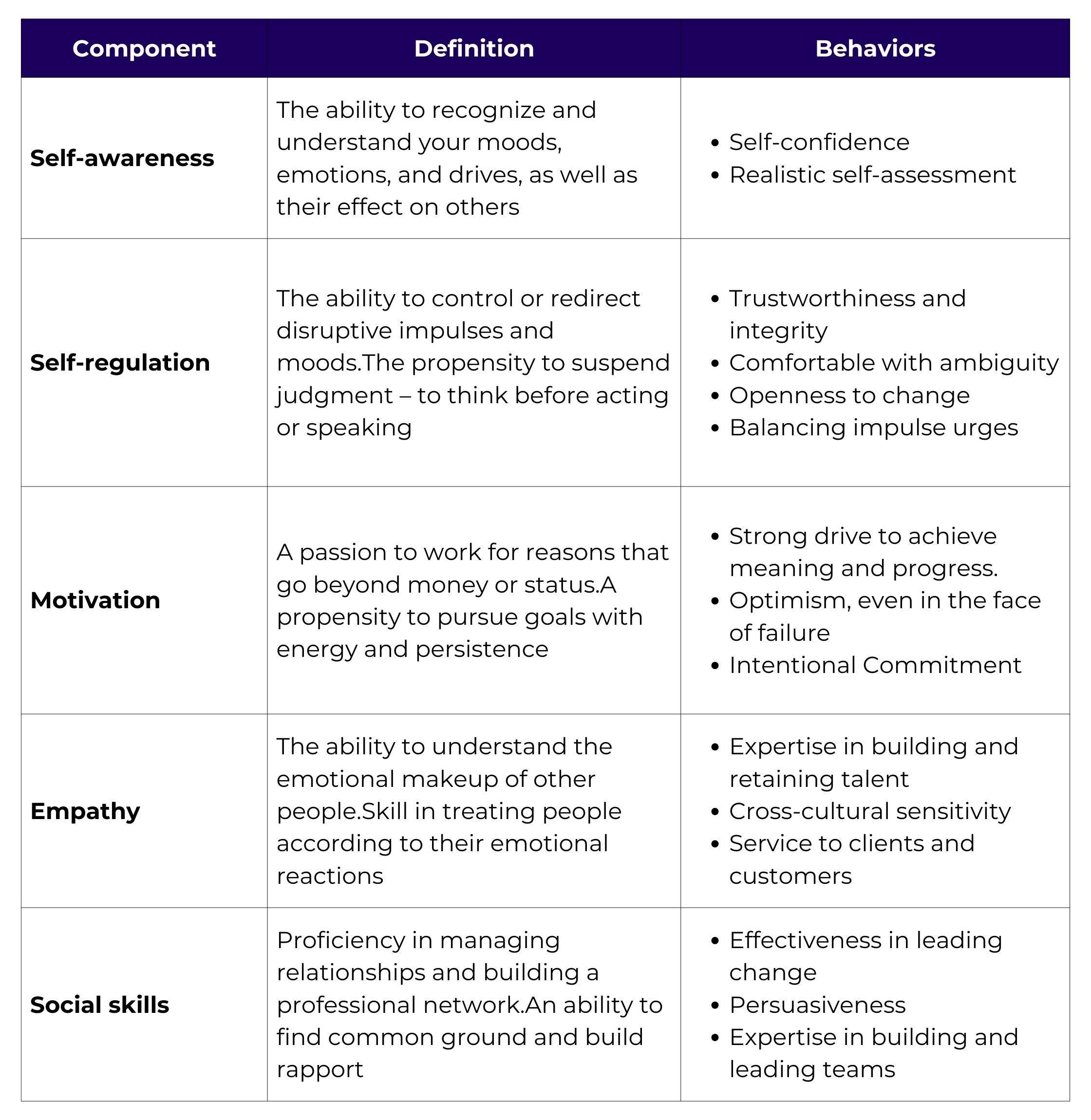 Daniel Goleman Description of Framework